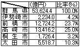 図表 県・伊勢崎市及び主要都市の小売業年間販売額(平成14年)