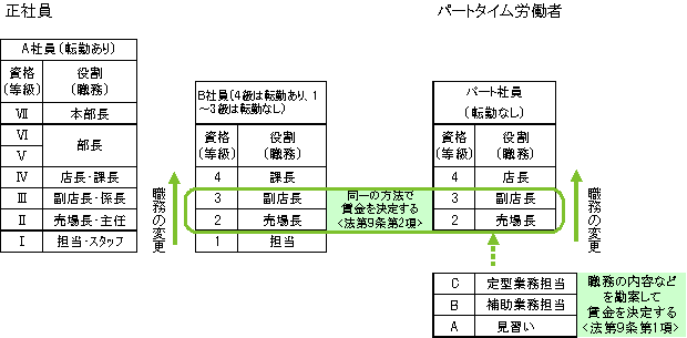 タイマー パート パートタイマーへの「手当」はどこまで必要？