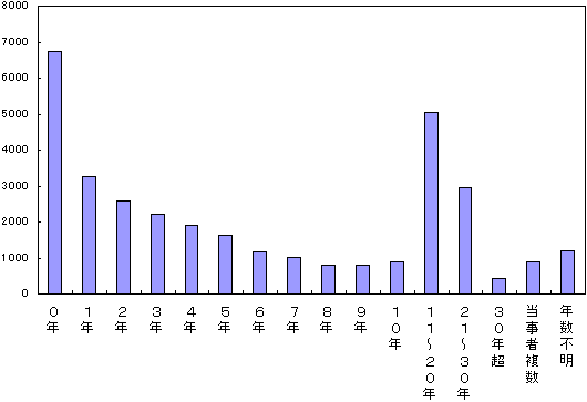 図１−１０．当事者の職種経験年数（全事例）