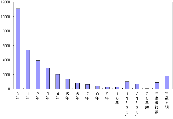 図１−１１．当事者の部署配属年数（全事例）
