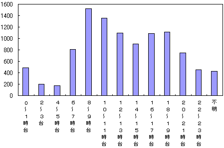 図２−３．発生時間帯（処方・与薬）