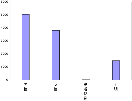 図２−５．患者の性別（処方・与薬）