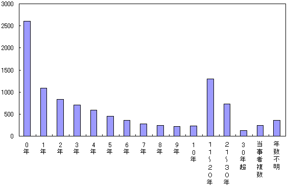 図２−１０．当事者の職種経験年数（処方・与薬）