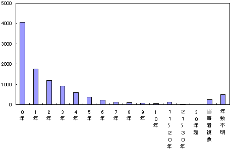 図２−１１．当事者の部署配属年数(処方・与薬）