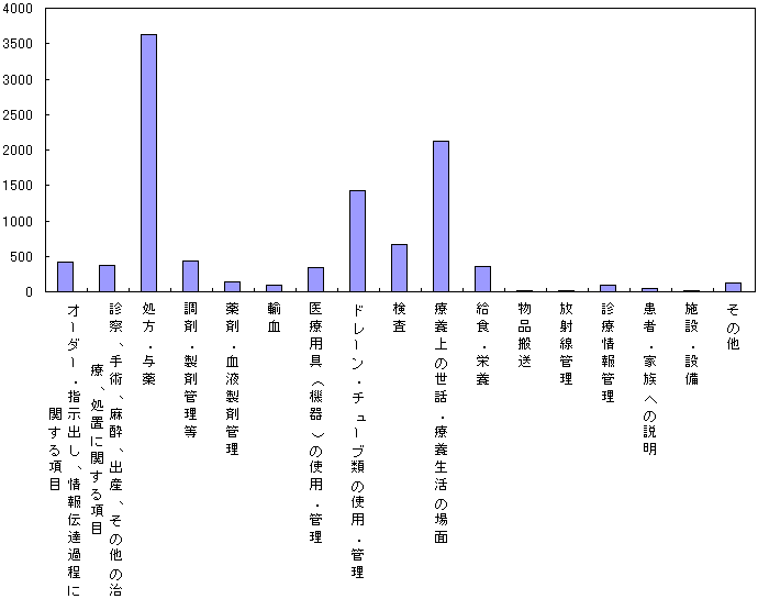 図２−１３−(1)　発生内容（処方・与薬）