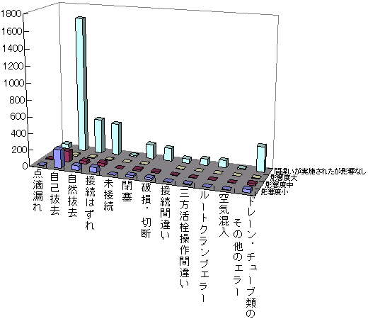 図３−１６．発生内容×影響度（ドレーン・チューブ）