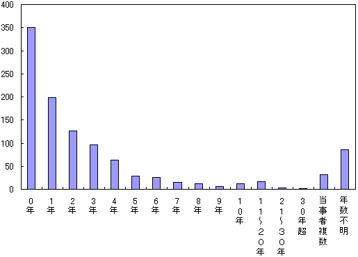 図４−１１．部署配属年数(医療機器）