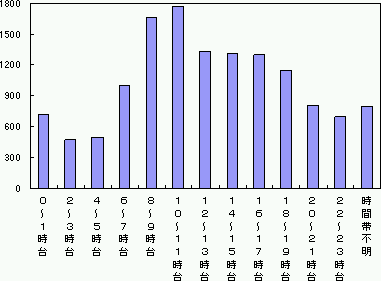 図１−３．発生時間帯（全事例）