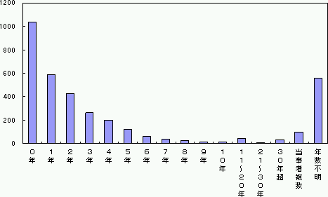 図２−１１．部署配属年数（処方・与薬）