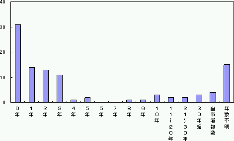 図５−１１．部署配属年数（輸血）