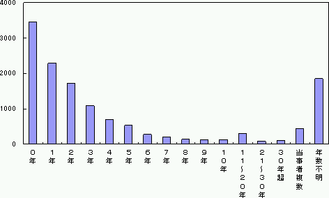 図１−１１．部署配属年数（全事例）