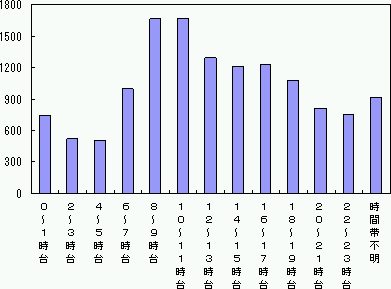 図１−３．発生時間帯（全事例）