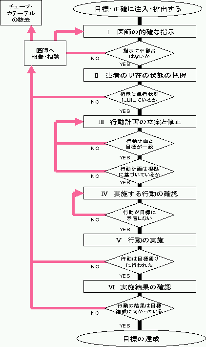 図１　チューブ類の挿入から管理までの業務プロセス