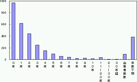 図２−１１．部署配属年数（処方・与薬）