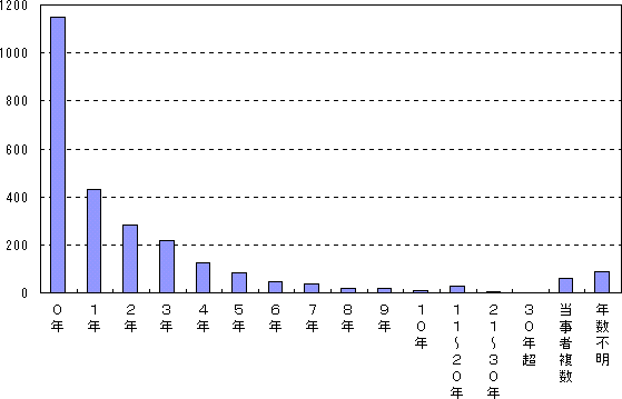 図１７：当事者の部署配属年数（処方・与薬）