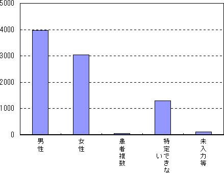図5:患者・性別(全事例)