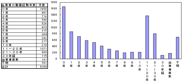 図１−１０−１：当事者の職種経験年数（全事例）