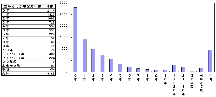 図１−１１：当事者の部署配属年数（全事例）