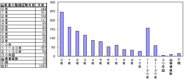 図３−８：当事者の職種経験年数（ドレーン・チューブ類の使用・管理）