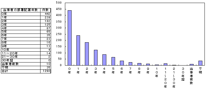 図３−９：当事者の部署配属年数（ドレーン・チューブ類の使用・管理）