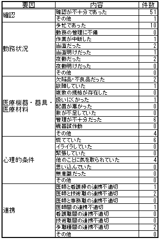 全般コード化情報集計・図表