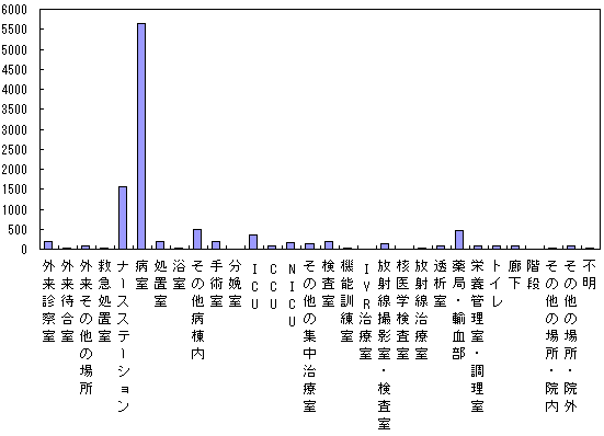 発生場面（全事例）のグラフ