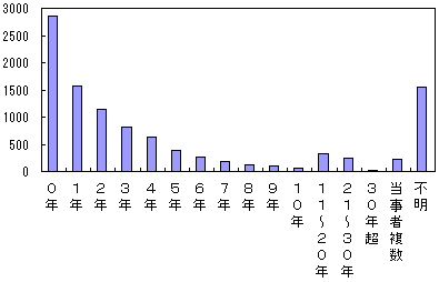当事者の部署配属年数（全事例）のグラフ