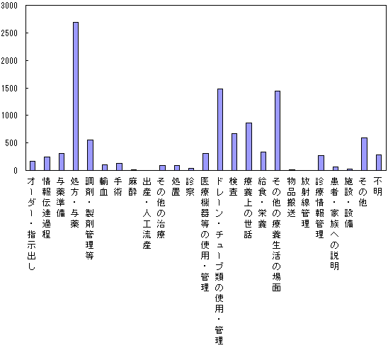 発生場面（全事例）のグラフ