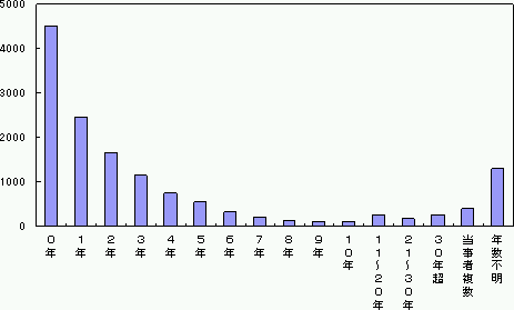 図１−１１．部署配属年数（全事例）