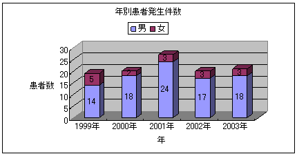 年別患者発生件数（1999〜2003年）のグラフ