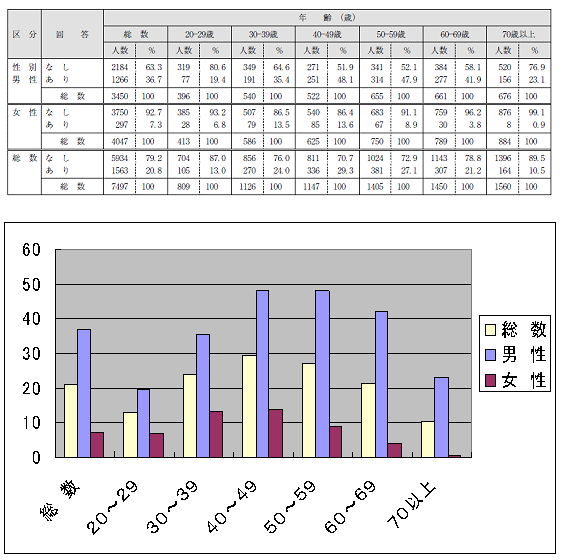 飲酒習慣の状況（性、年齢階級別）