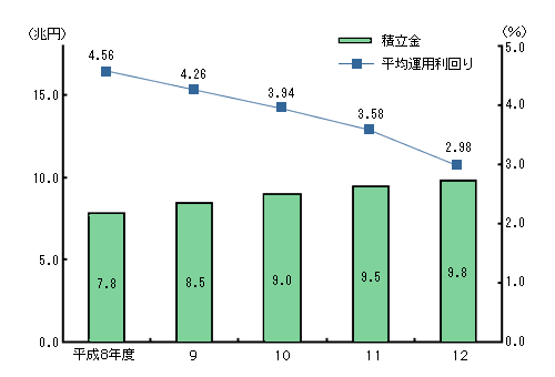 �����N���̐ϗ����y�ѕ��ω^�p�����̐}