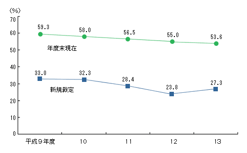 国民年金老齢年金の繰上げ受給率の推移の図