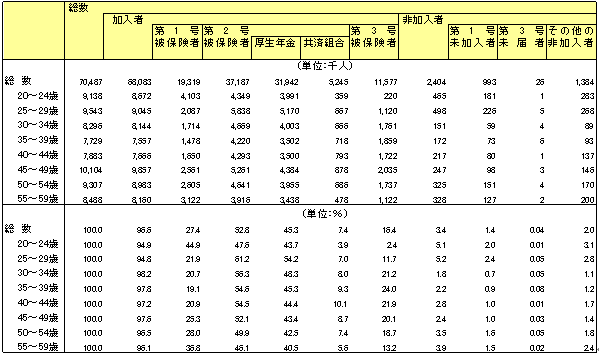 年齢階級別公的年金加入状況の図