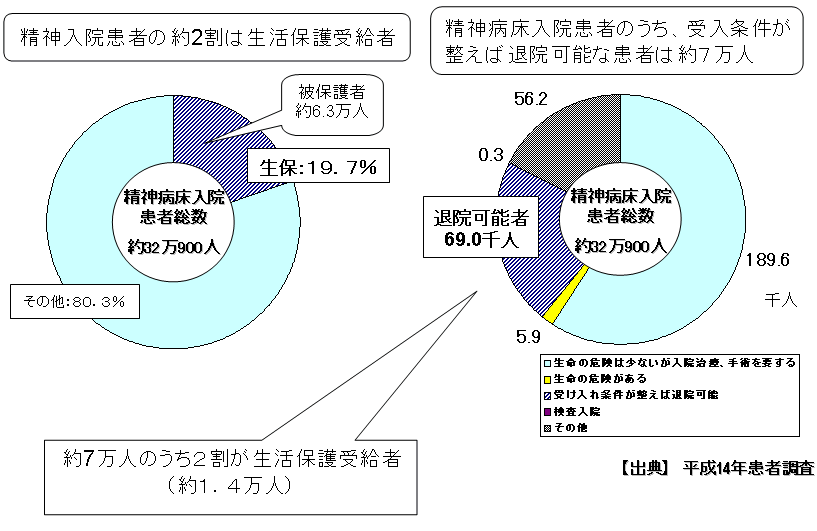 保護 条件 生活