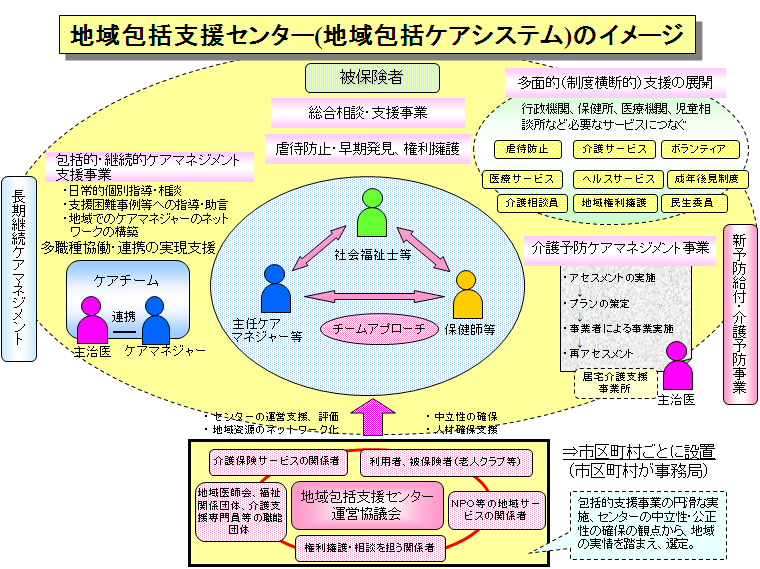 地域包括支援センター 地域包括ケアシステム のイメージ 厚生労働省