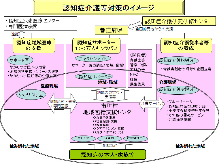 認知症介護等対策のイメージ