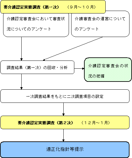 調査 介護 認定 介護認定調査員のブログ