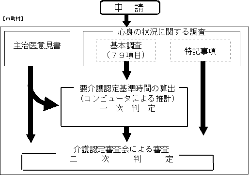 介護 保険 認定 調査