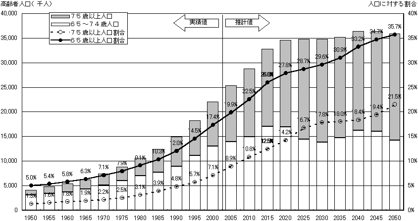 グラフ１　高齢者人口（６５〜７４歳、７５歳以上）とその割合