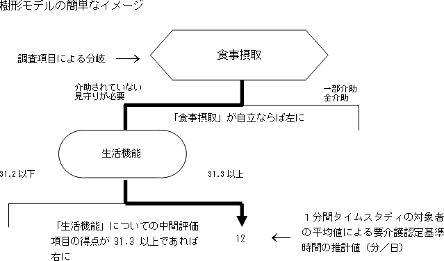 認定 要 基準 介護