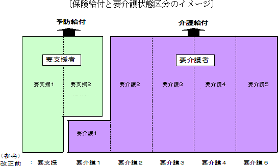 〔保険給付と要介護状態区分のイメージ〕