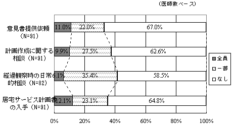 厡ォ݂xƂ̘Ag󋵂̐}