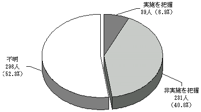 T[rXS҉cJÂ̔c󋵂̐}