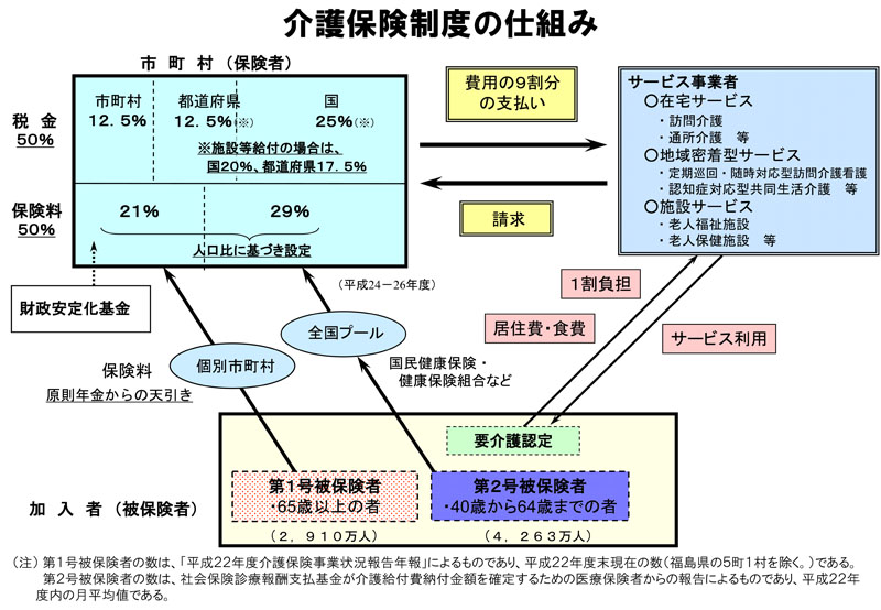 保険 制度 介護