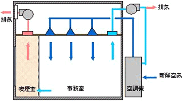 事務所ビルにおける空調と喫煙室排気システム例の図