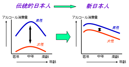 日本人の飲酒の性・年齢構造の変化の図