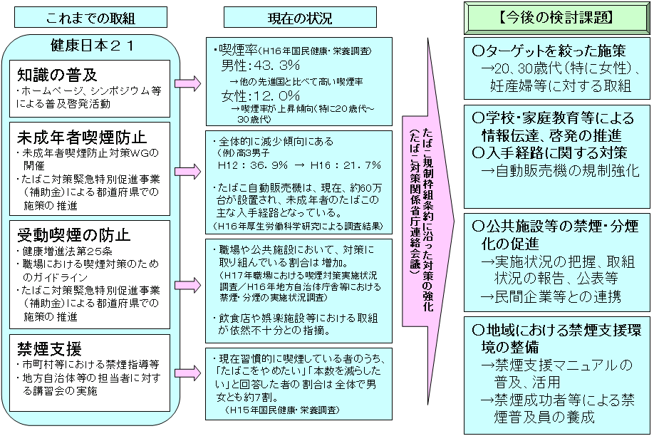 「健康日本２１」におけるたばこ対策の取組についての図