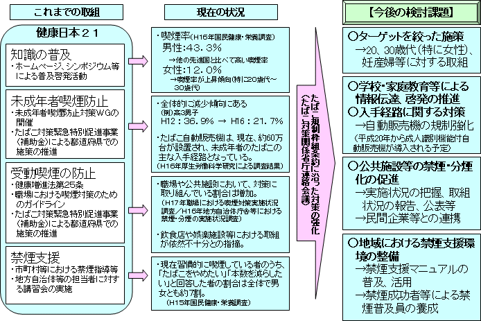 「健康日本21」におけるたばこ対策の取組についての図