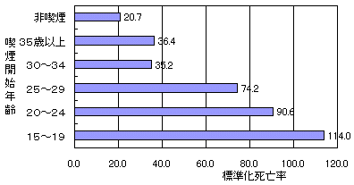 資料７ 喫煙の健康影響について